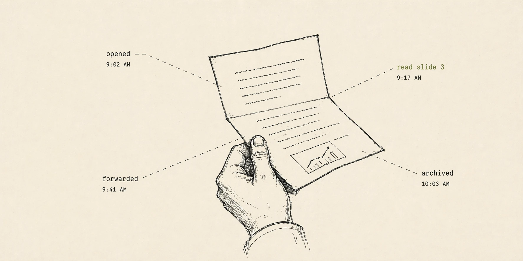 A hand holds an open letter. Four dashed leader lines extend from its corners to timestamped annotations: opened, read slide 3, forwarded, archived.