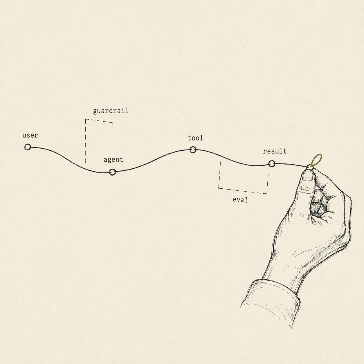 A thread passing through four anchor points: user, agent, tool, result. A hand draws the thread through.