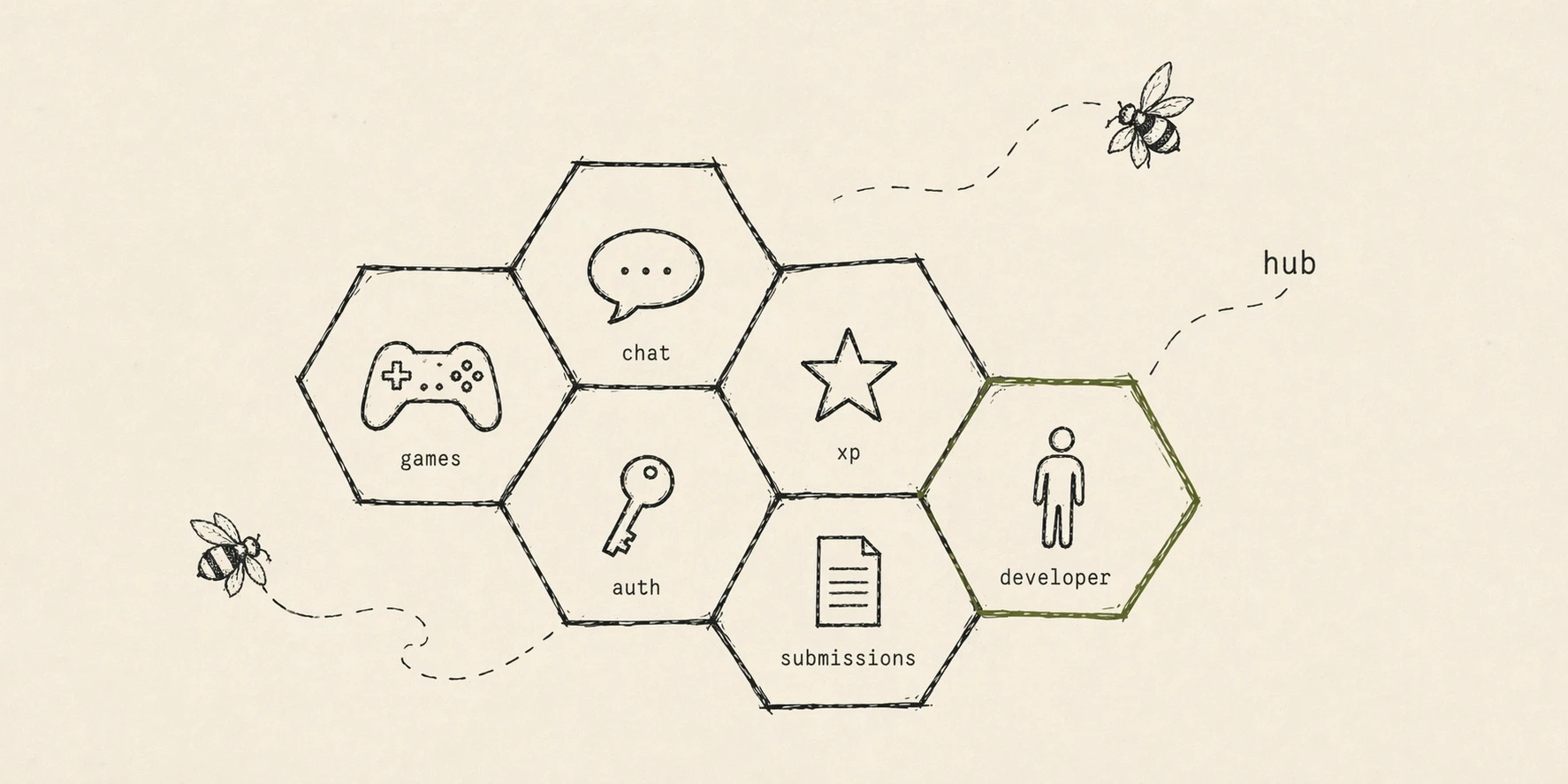 A honeycomb of hexagonal cells contains six tiny icons: games, chat, xp, auth, submissions, and developer. Two bees hover near the comb. The developer cell is outlined in olive.