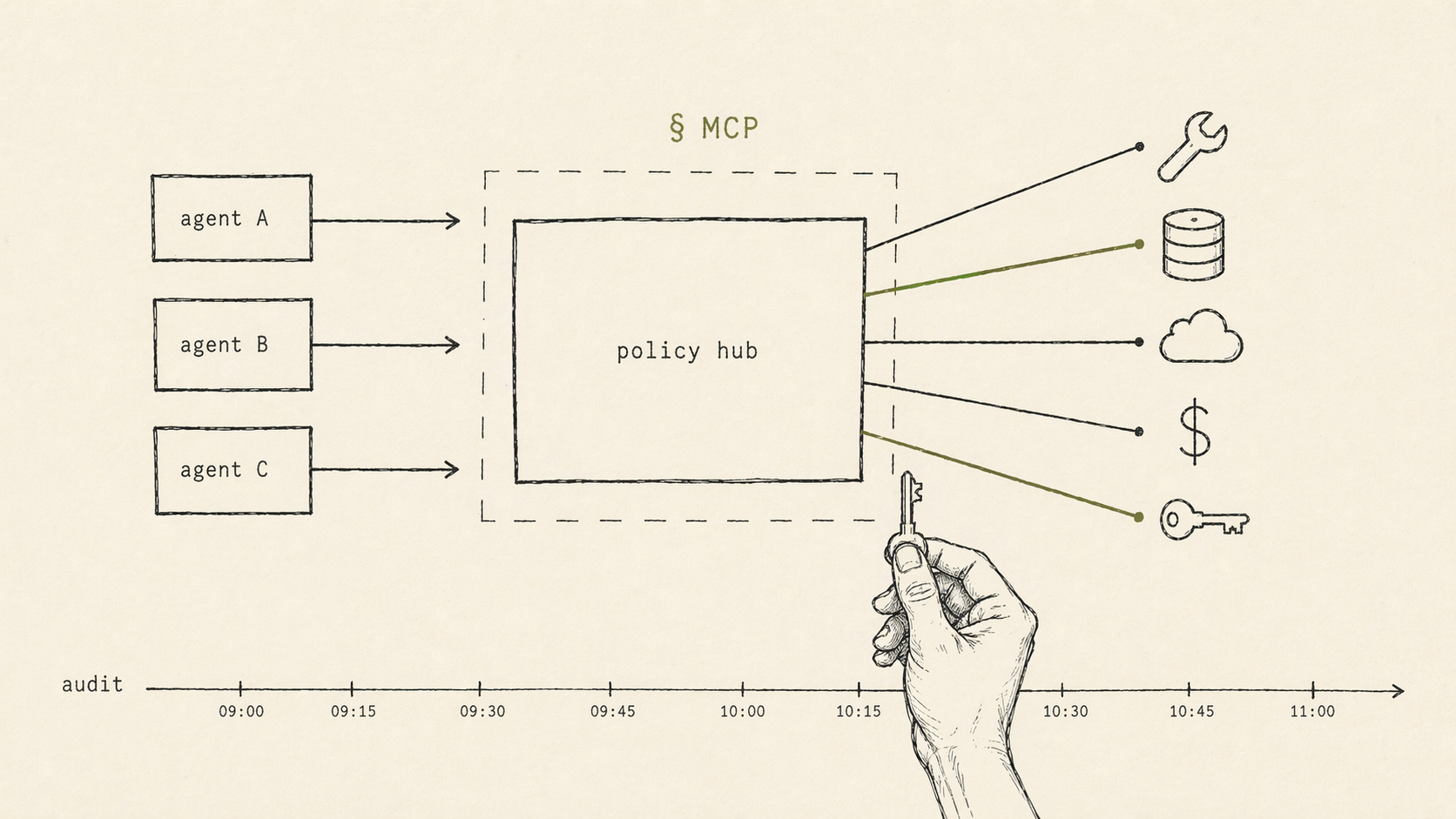 Three agents on the left route their calls through a central policy hub, wrapped in dashed construction lines and marked § MCP. On the right, five tool icons: wrench, database, cloud, dollar sign, and key. A hand holds a small key and hovers over two of the tool connections, drawn in olive to indicate allowed routes. A horizontal audit timeline runs along the bottom.